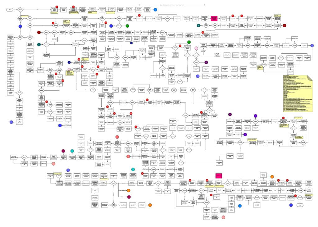 HR process map