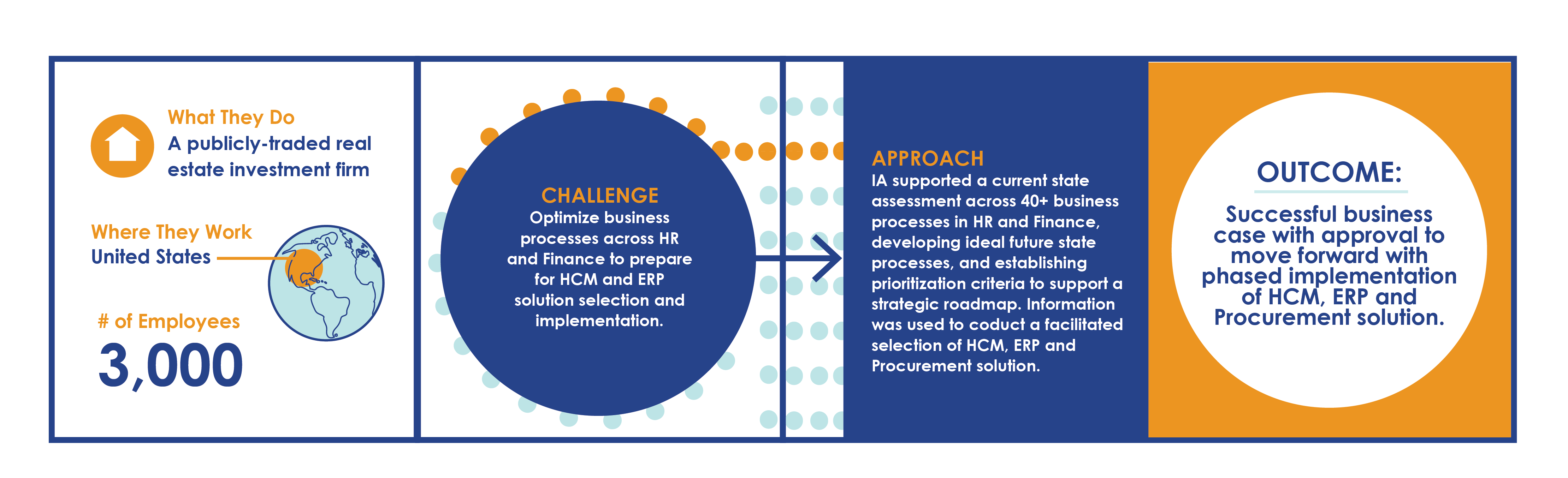 IA HR case study for a publicly trade real estate investment firm in the US with three thousand employees