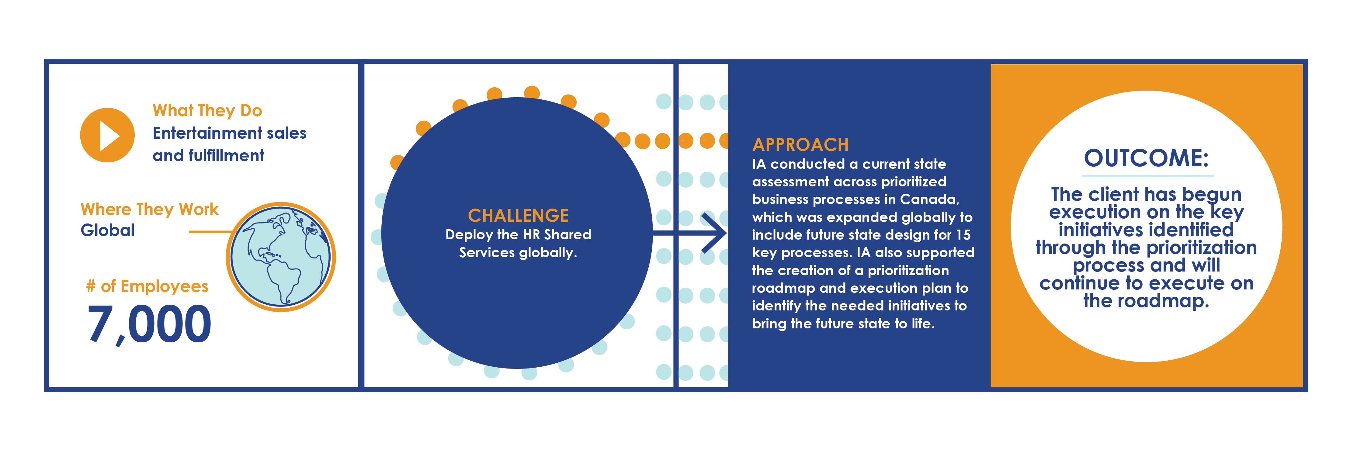 IA HR case study for an entertainment sales and fulfillment company that is global with seven thousand employees