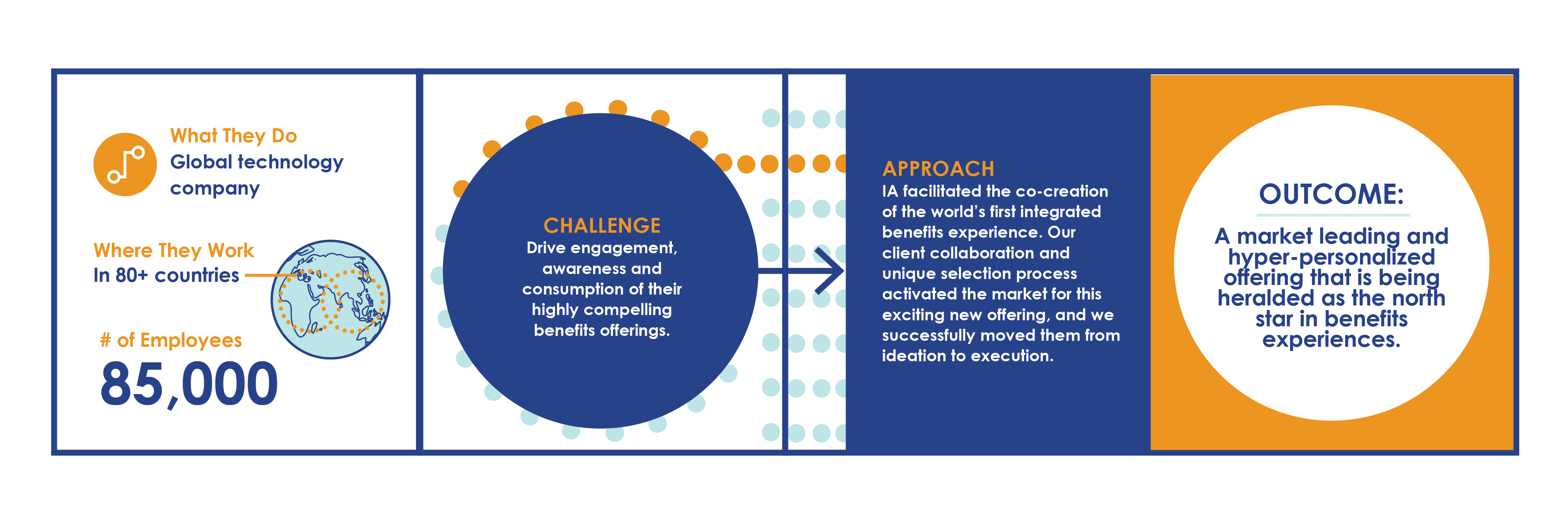 IA HR case study for global technology company in eighty plus countries with eight-five thousand employees